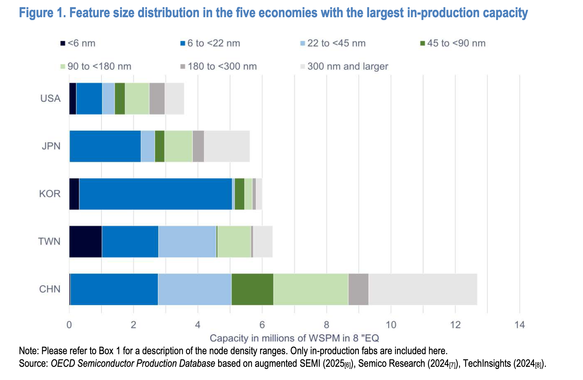 Horizontal bar chart showing in-production wafer capacity by node density range for China, Chinese Taipei, Korea, Japan, and USA. China has the largest total capacity (~12–13M WSPM) with a wide spread across mature nodes. Korea is narrowly concentrated in 6–22nm (memory). Chinese Taipei leads in <6nm (TSMC).