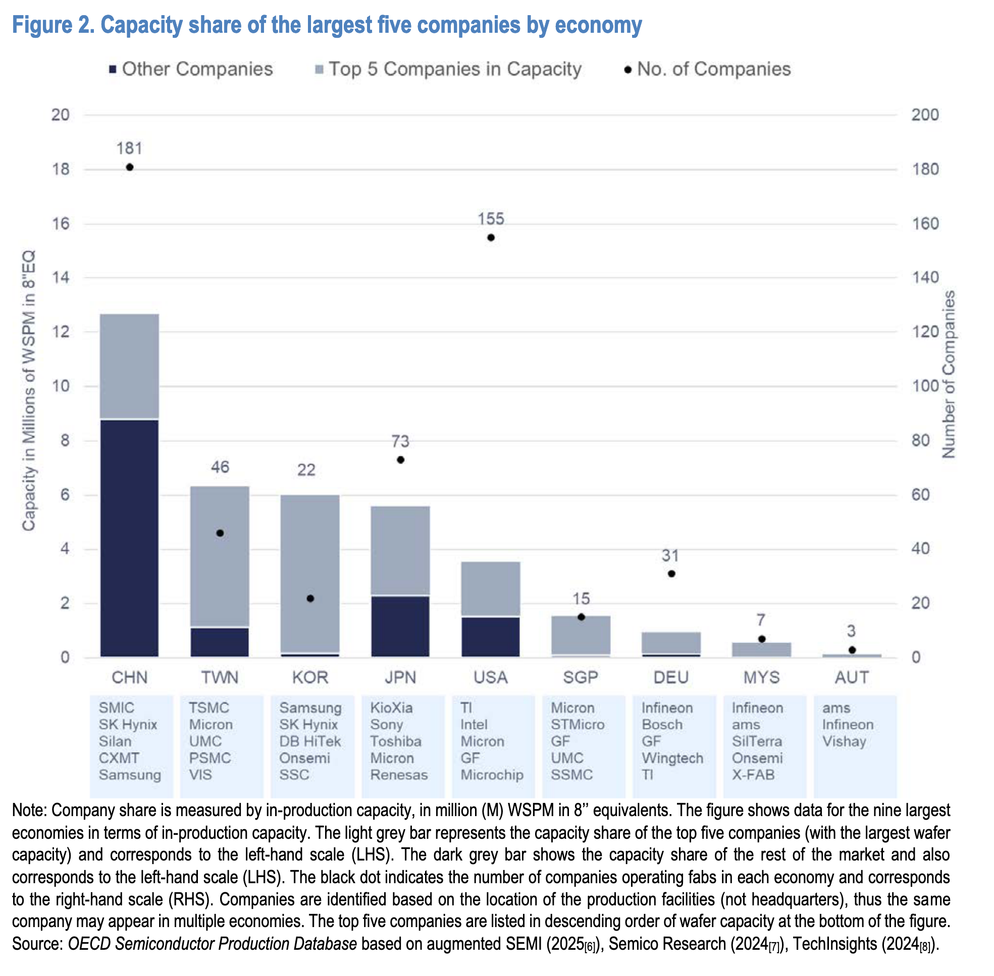 Bar chart comparing total wafer capacity and top-5 company share across nine economies. China has the most companies (181) with the highest capacity but lowest top-5 concentration. Japan has 155 companies. Korea is highly concentrated in two firms (Samsung, SK Hynix).