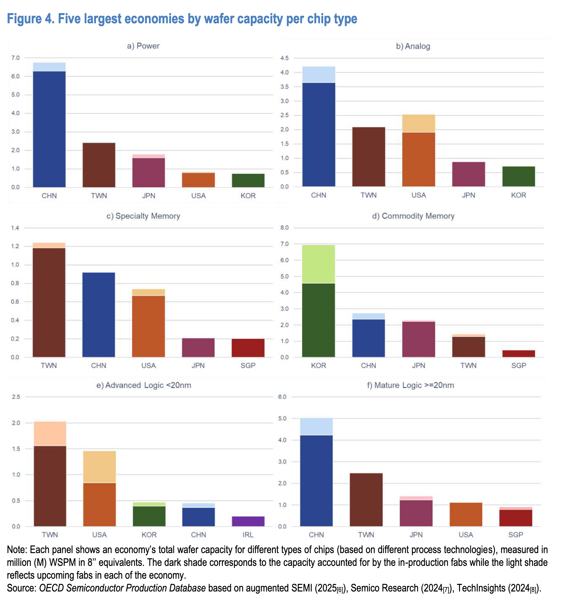 Six panel bar chart. China dominates power (6.28M WSPM), analog (3.64M), and mature logic (4.23M) — the segments India's upcoming fabs target. Chinese Taipei leads advanced logic. Korea dominates commodity memory. China and Chinese Taipei are the only economies in the top five across all six chip types.